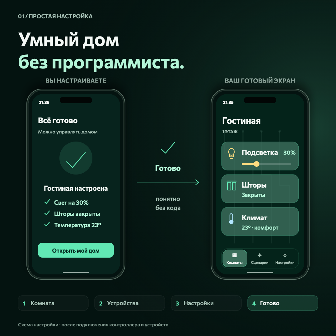 Умный дом без программиста: добавьте комнату, выберите устройства, настройте свет, шторы и температуру. Готовый экран появляется шаг за шагом. Схема настройки после подключения контроллера и устройств.